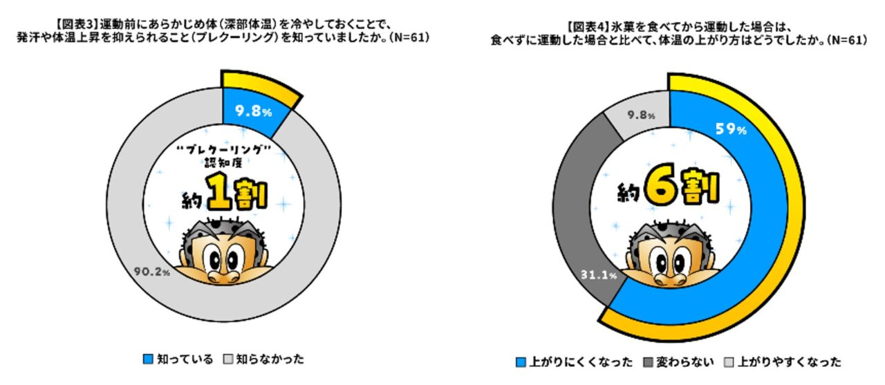2026ガリガリ君でプレクーリング