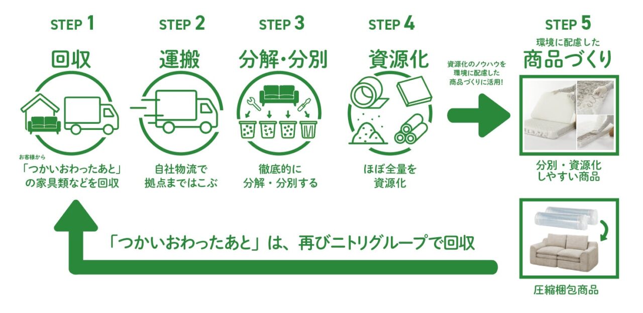 2026ニトリリサイクルセンター